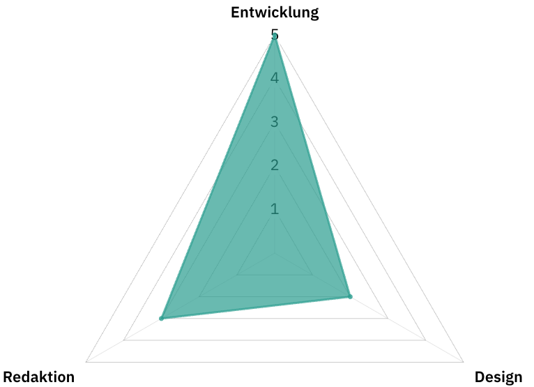 Beispielhafte Visualisierung von Zuständigkeiten (Entwicklung, Redaktion, Design) in einer Spinnengrafik.